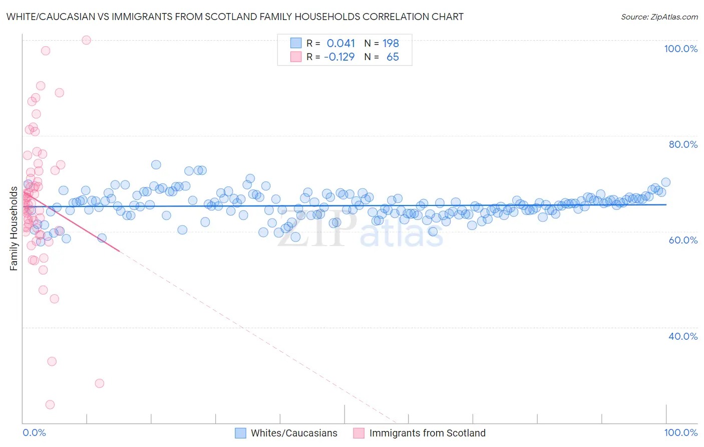 White/Caucasian vs Immigrants from Scotland Family Households