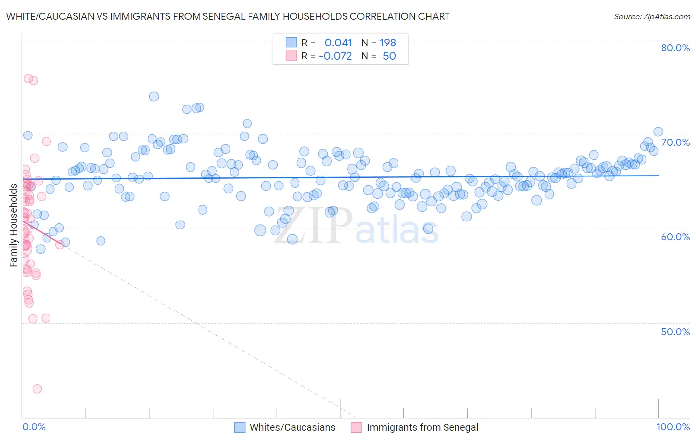 White/Caucasian vs Immigrants from Senegal Family Households