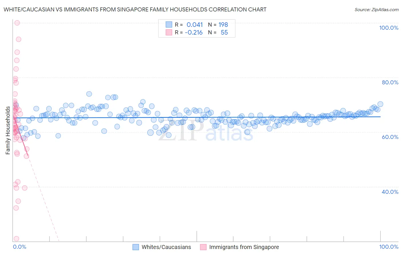 White/Caucasian vs Immigrants from Singapore Family Households