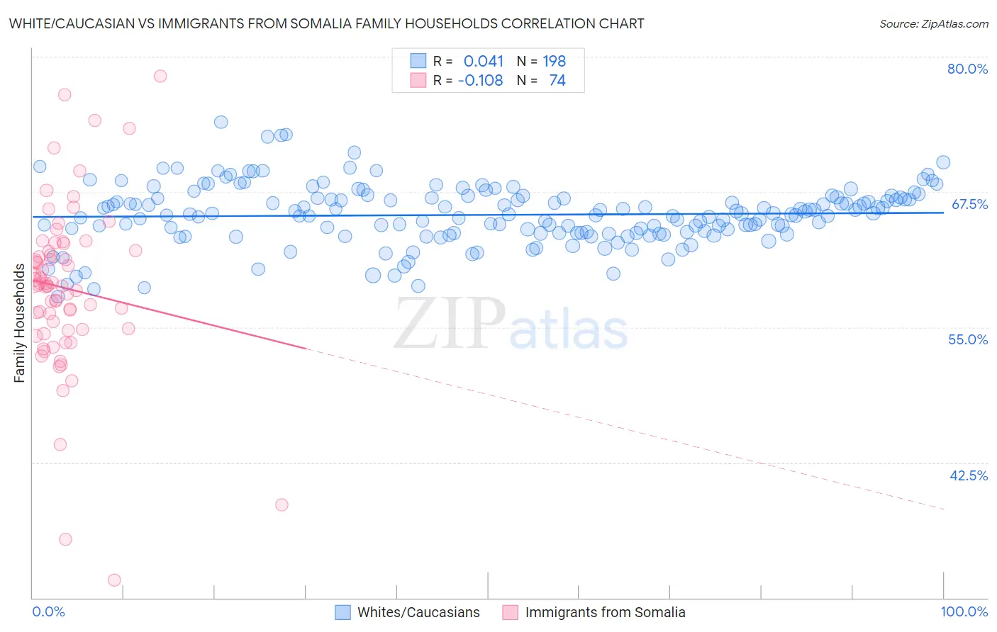 White/Caucasian vs Immigrants from Somalia Family Households