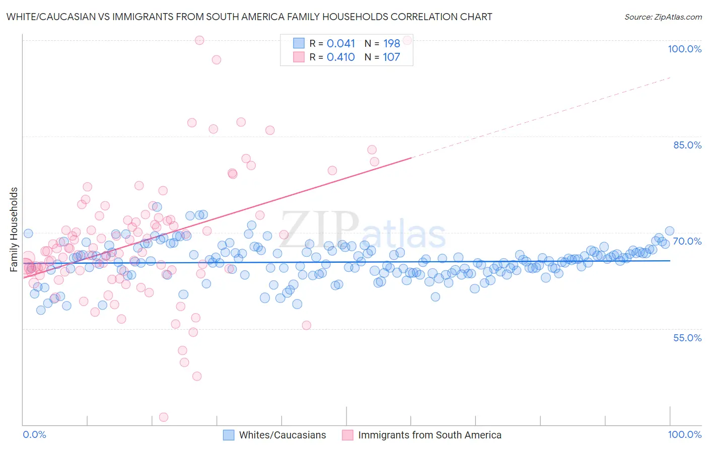 White/Caucasian vs Immigrants from South America Family Households