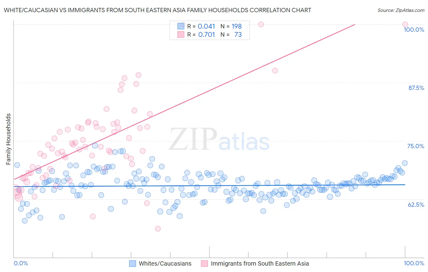 White/Caucasian vs Immigrants from South Eastern Asia Family Households