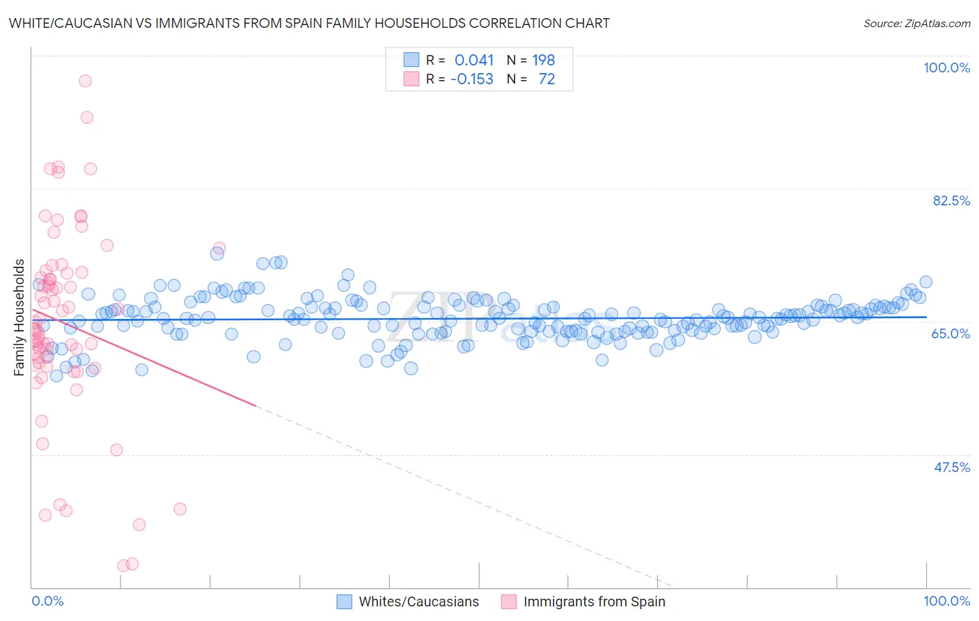 White/Caucasian vs Immigrants from Spain Family Households
