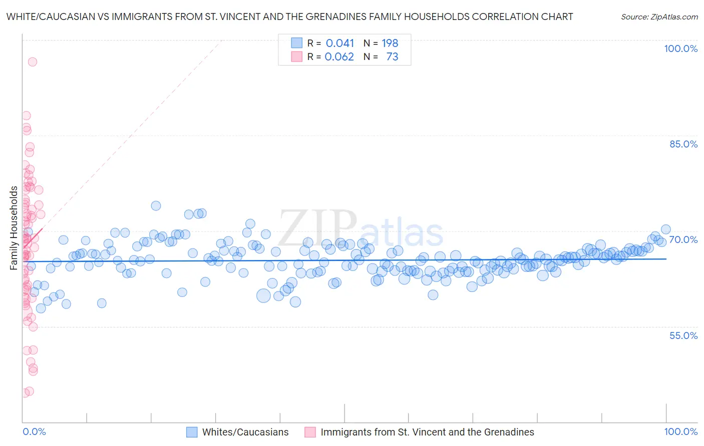 White/Caucasian vs Immigrants from St. Vincent and the Grenadines Family Households