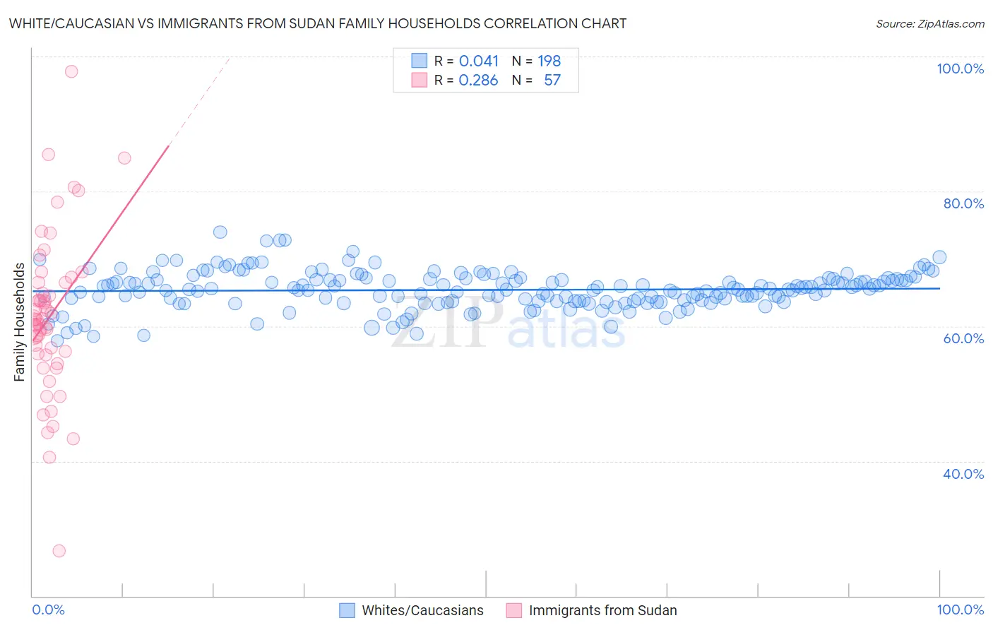 White/Caucasian vs Immigrants from Sudan Family Households