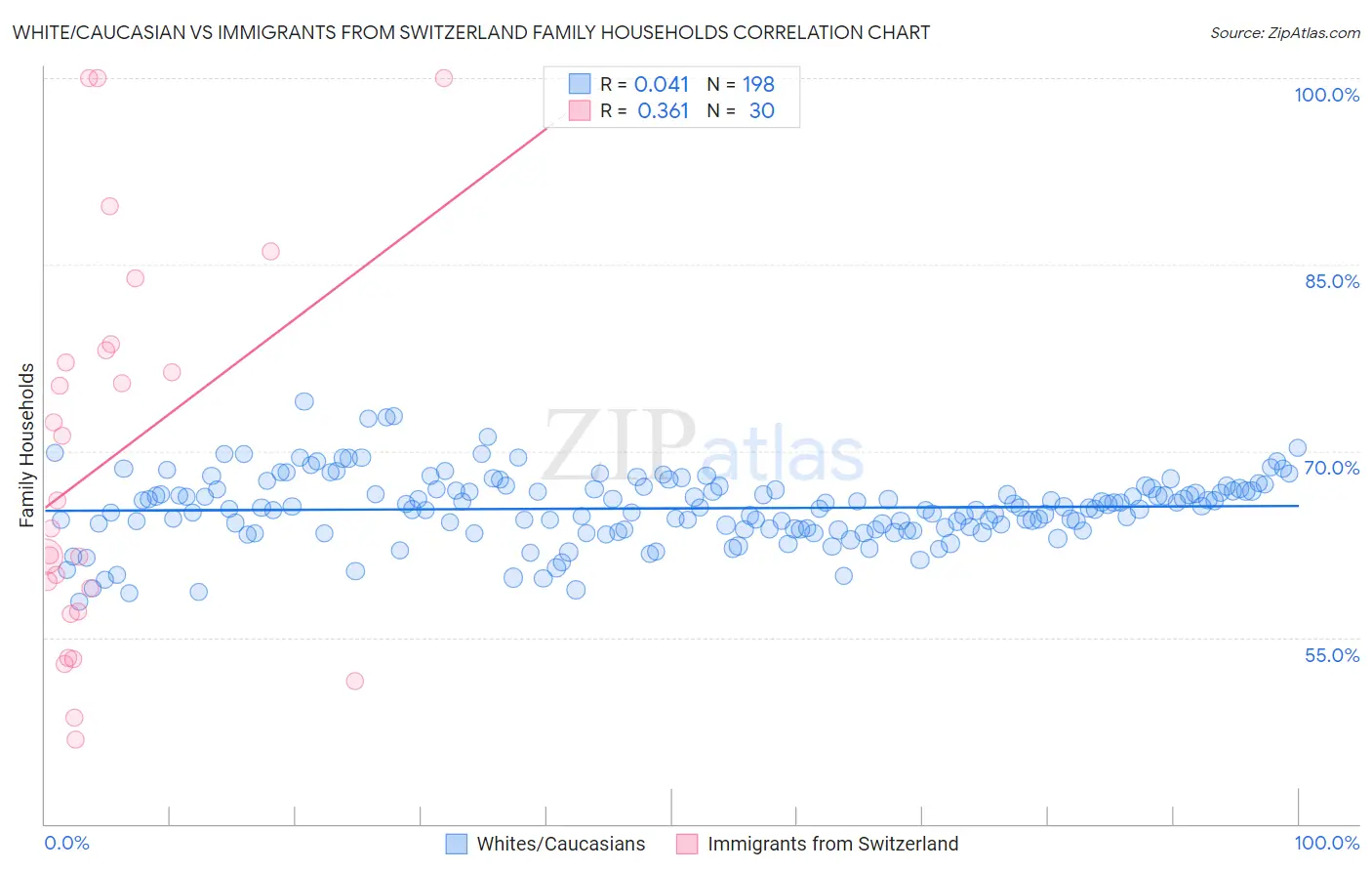 White/Caucasian vs Immigrants from Switzerland Family Households