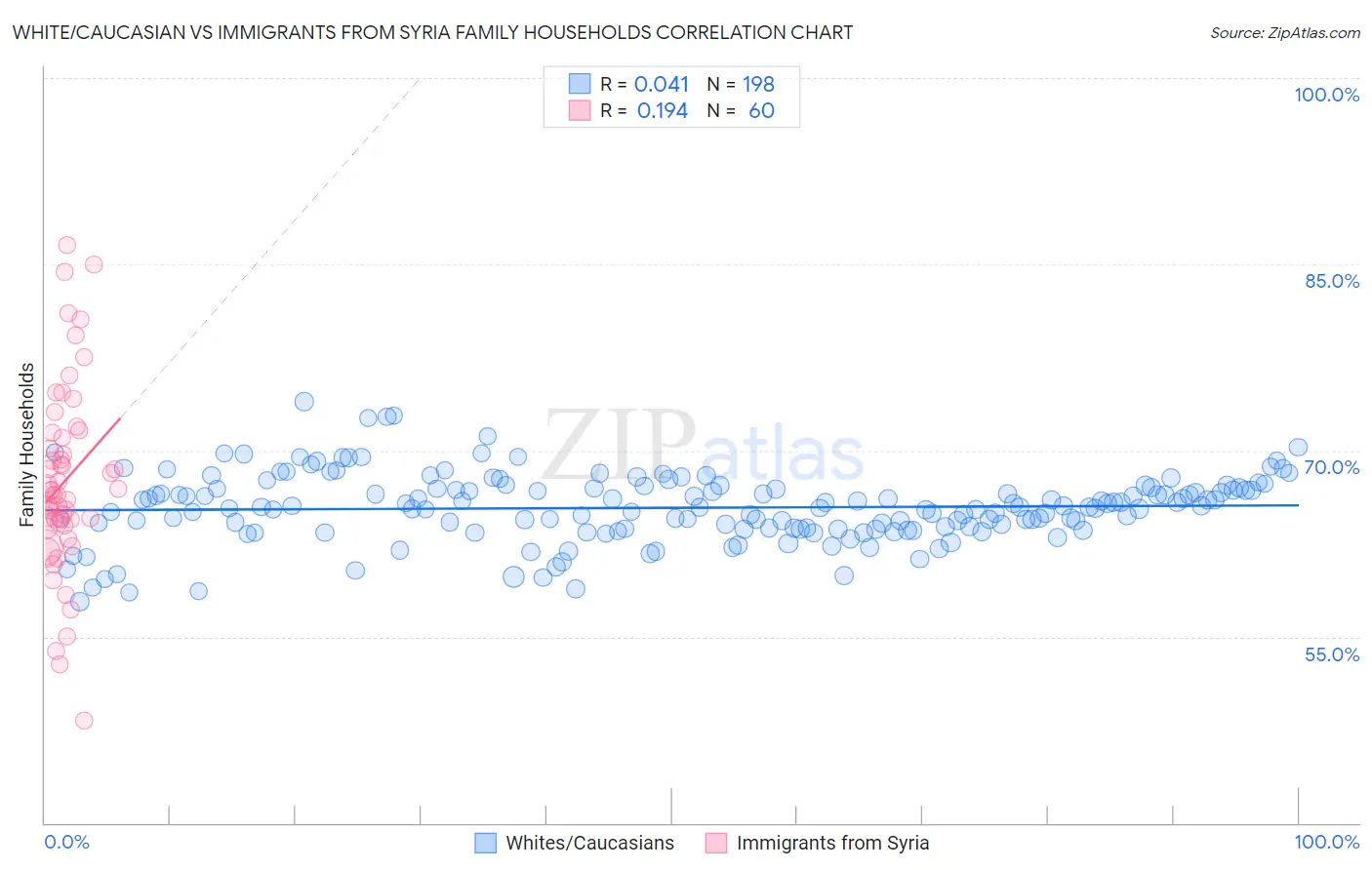 White/Caucasian vs Immigrants from Syria Family Households
