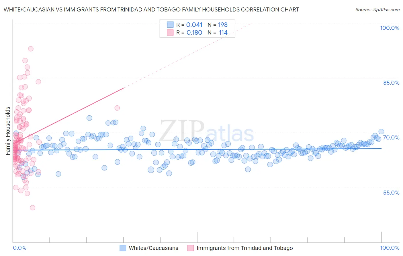 White/Caucasian vs Immigrants from Trinidad and Tobago Family Households