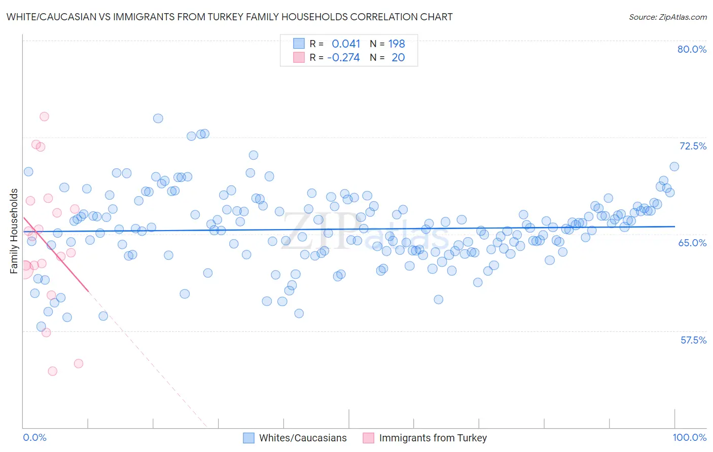 White/Caucasian vs Immigrants from Turkey Family Households