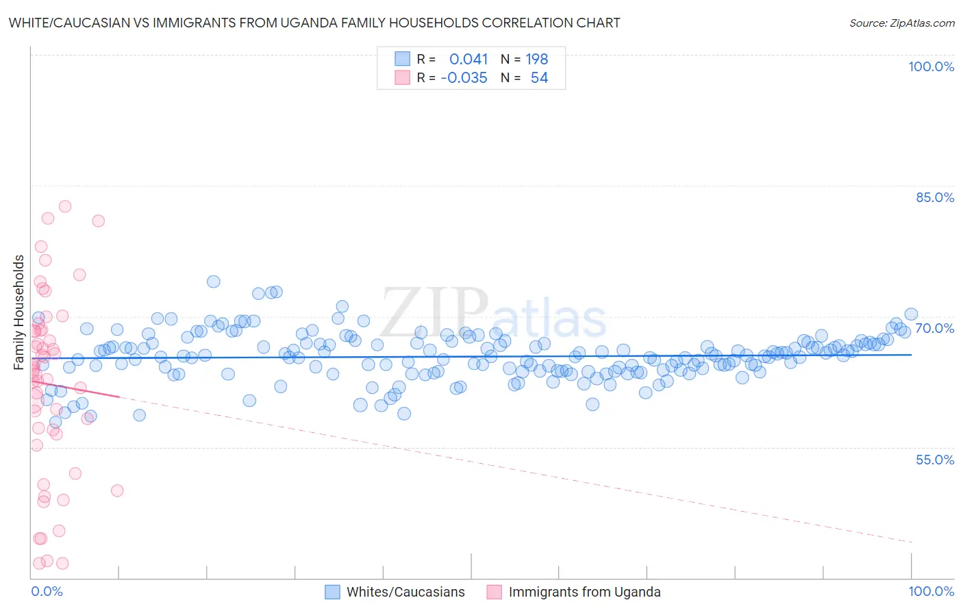 White/Caucasian vs Immigrants from Uganda Family Households