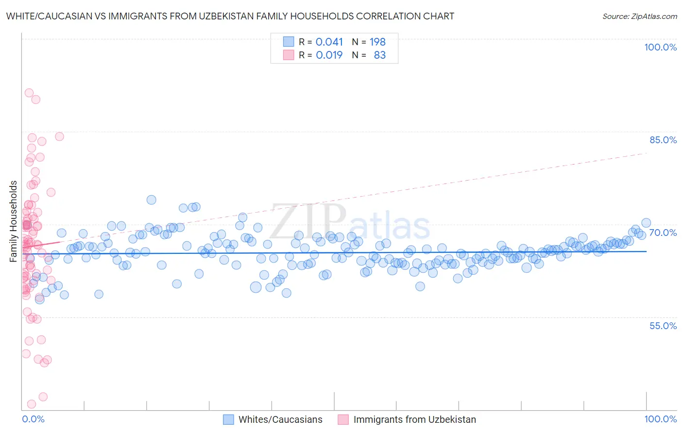 White/Caucasian vs Immigrants from Uzbekistan Family Households