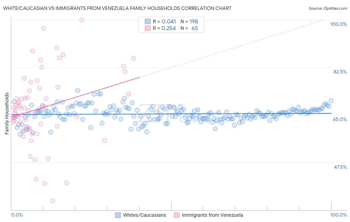 White/Caucasian vs Immigrants from Venezuela Family Households