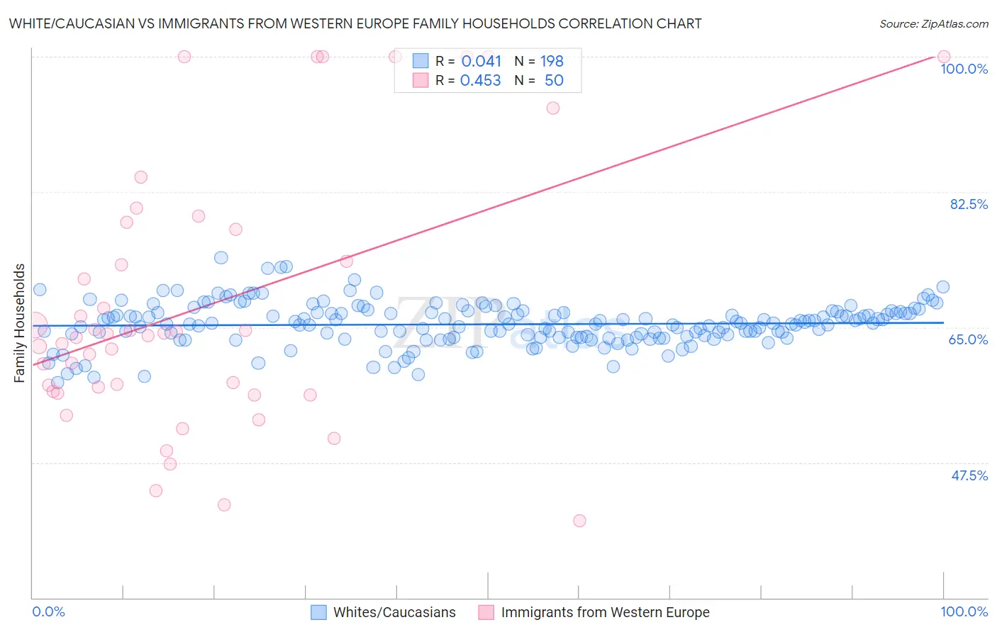 White/Caucasian vs Immigrants from Western Europe Family Households