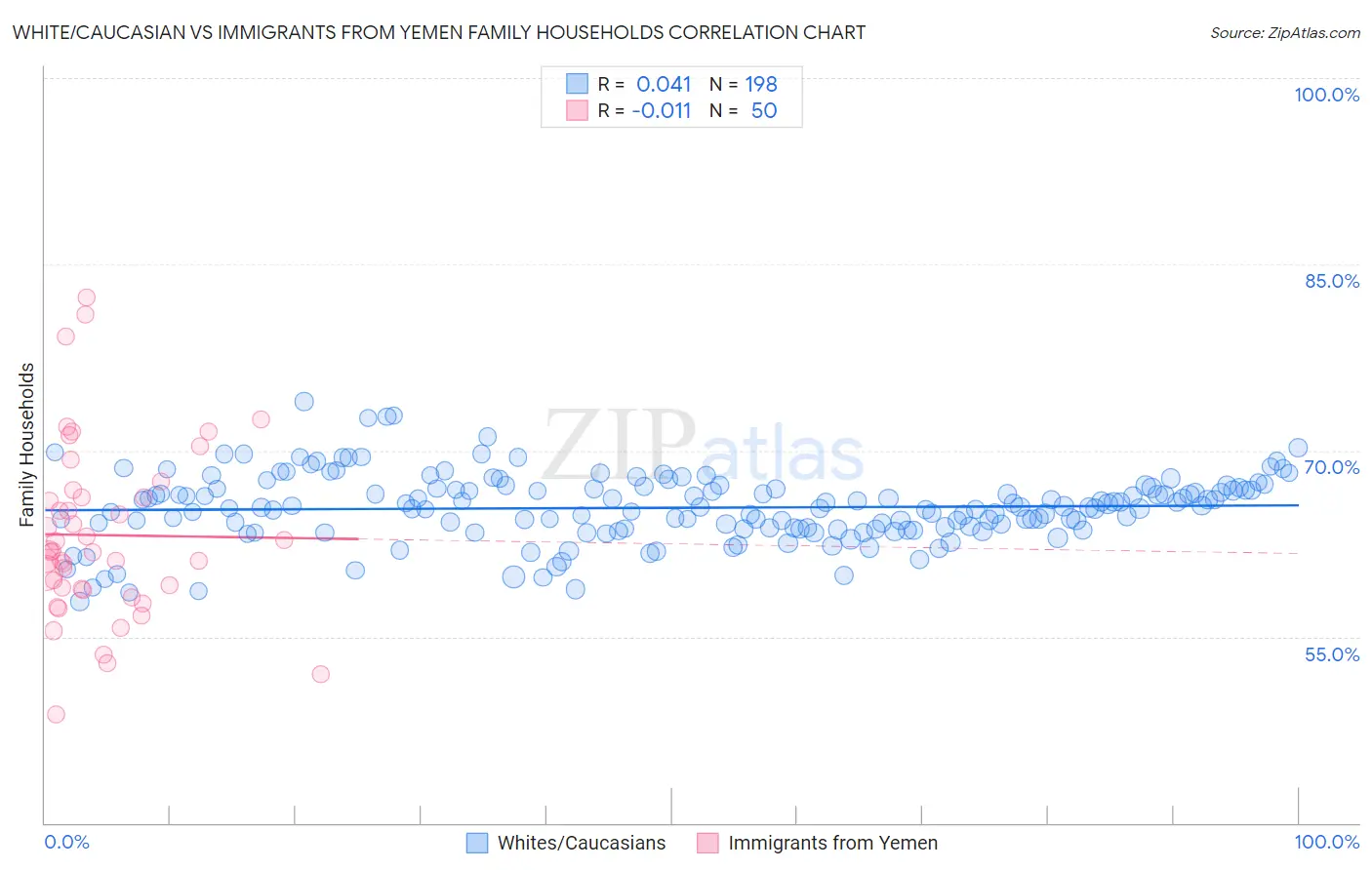 White/Caucasian vs Immigrants from Yemen Family Households