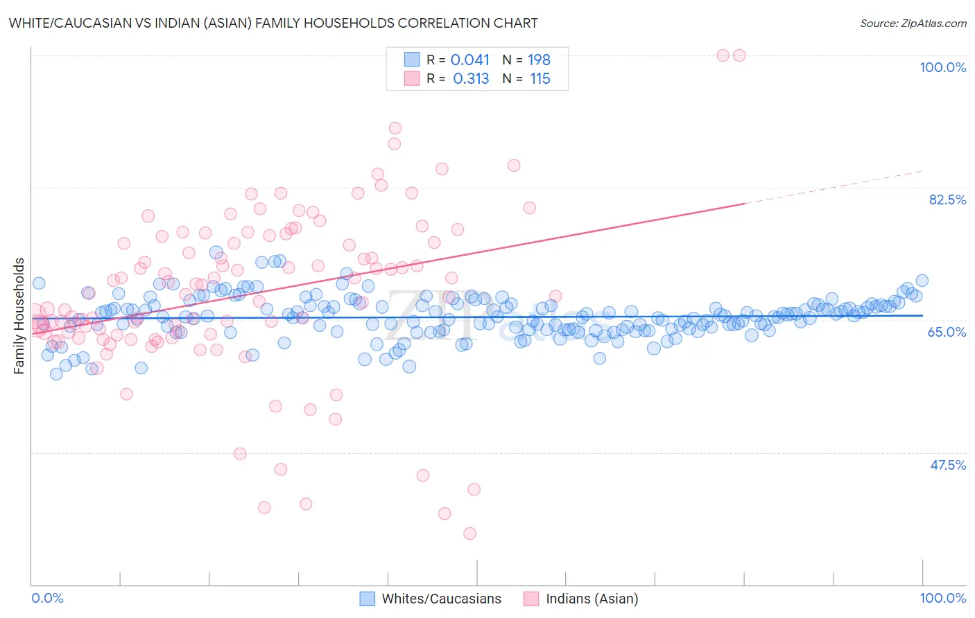 White/Caucasian vs Indian (Asian) Family Households