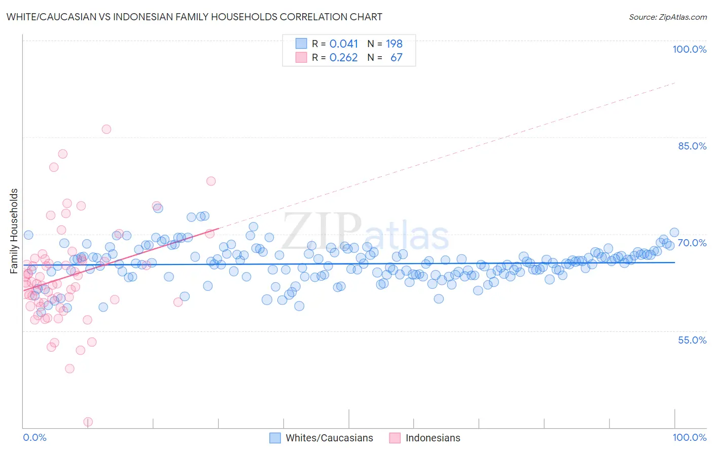 White/Caucasian vs Indonesian Family Households