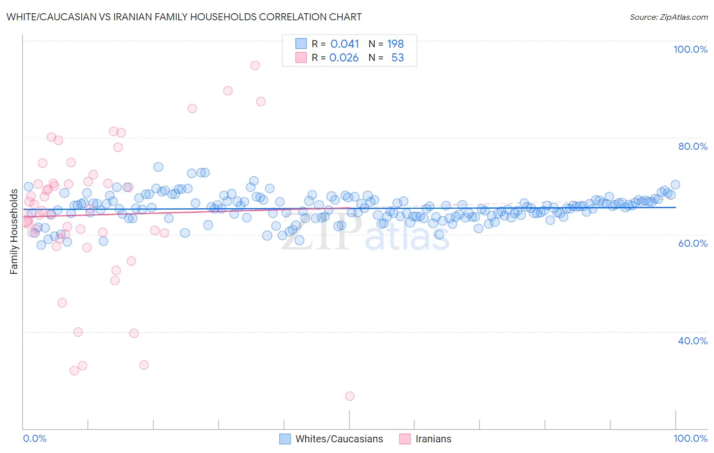 White/Caucasian vs Iranian Family Households