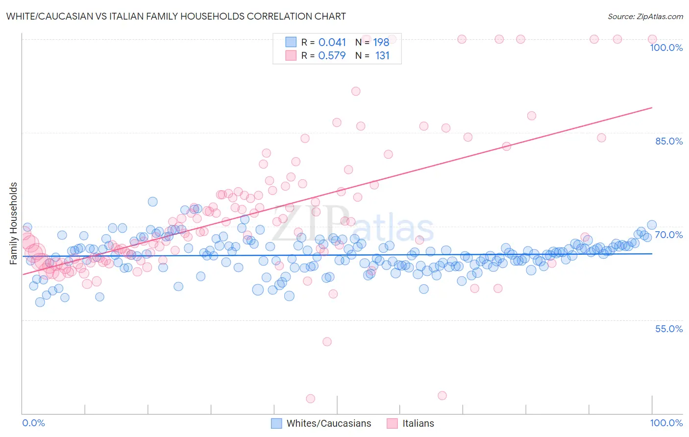 White/Caucasian vs Italian Family Households