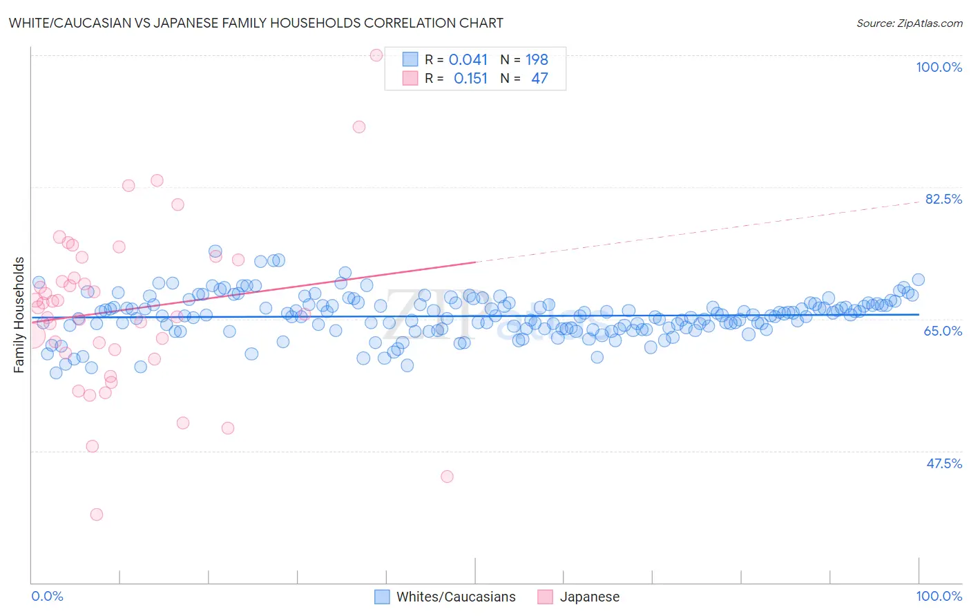White/Caucasian vs Japanese Family Households