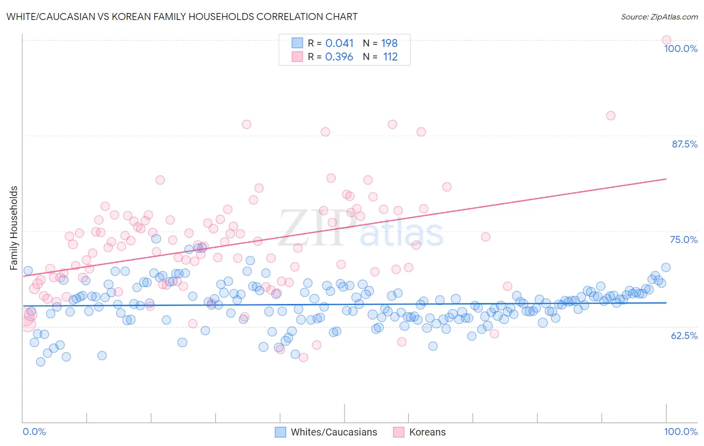 White/Caucasian vs Korean Family Households