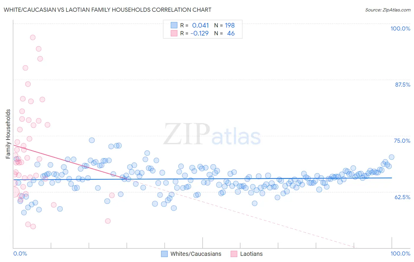 White/Caucasian vs Laotian Family Households