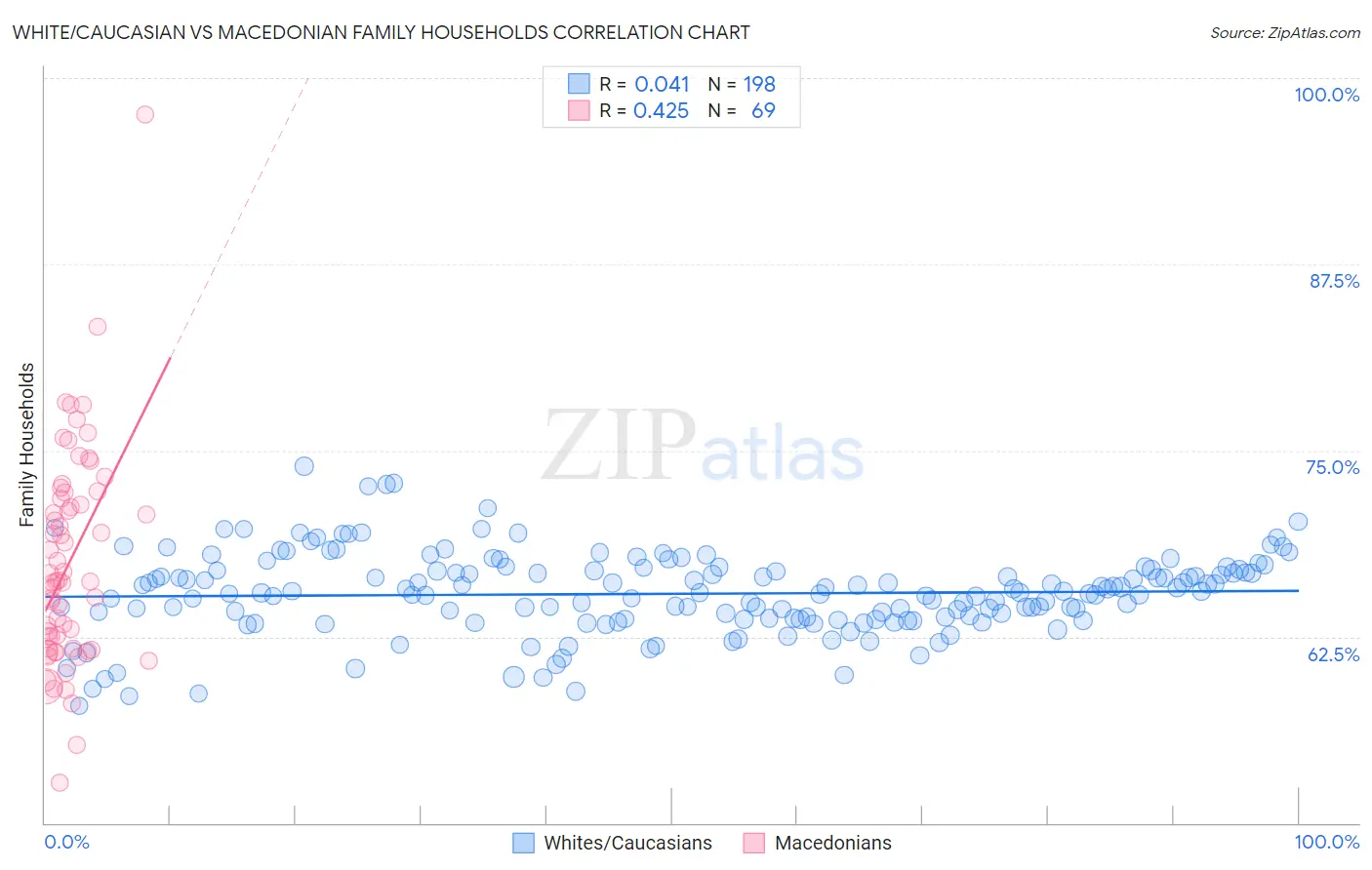 White/Caucasian vs Macedonian Family Households