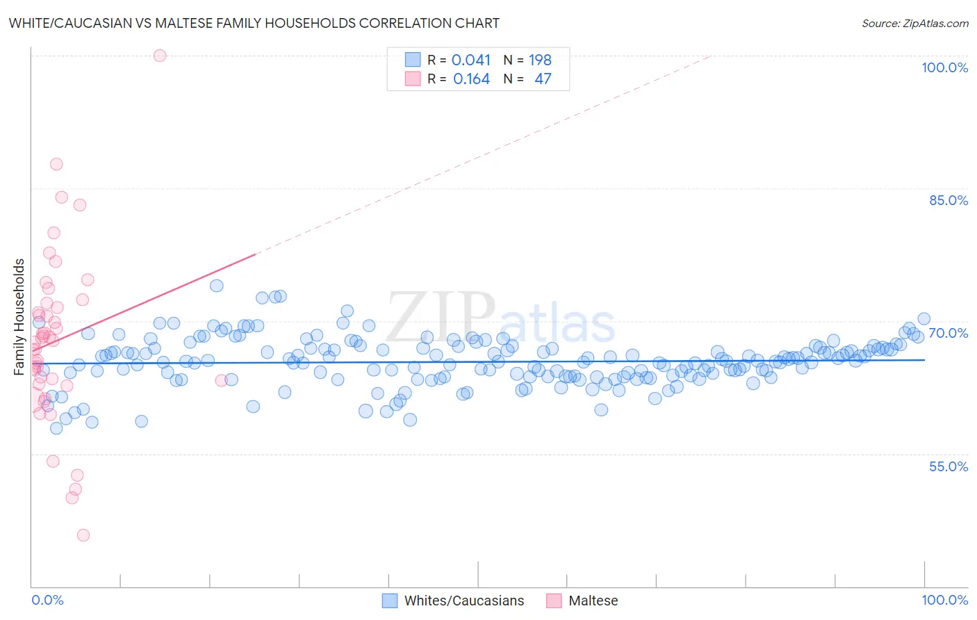 White/Caucasian vs Maltese Family Households