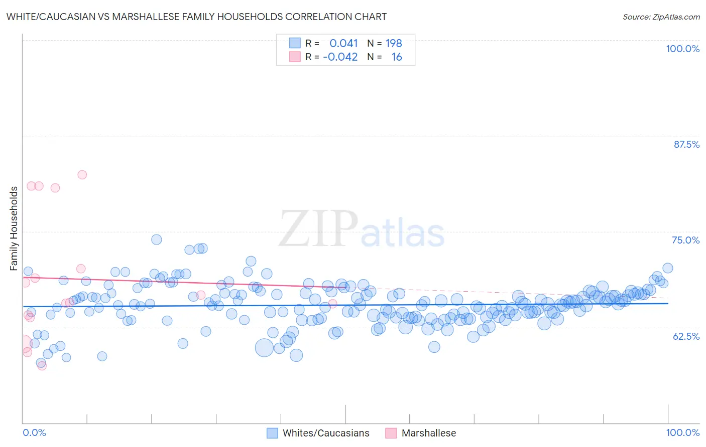 White/Caucasian vs Marshallese Family Households