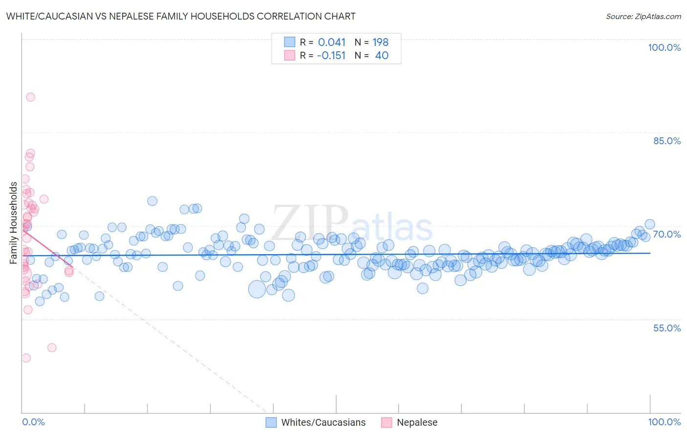 White/Caucasian vs Nepalese Family Households