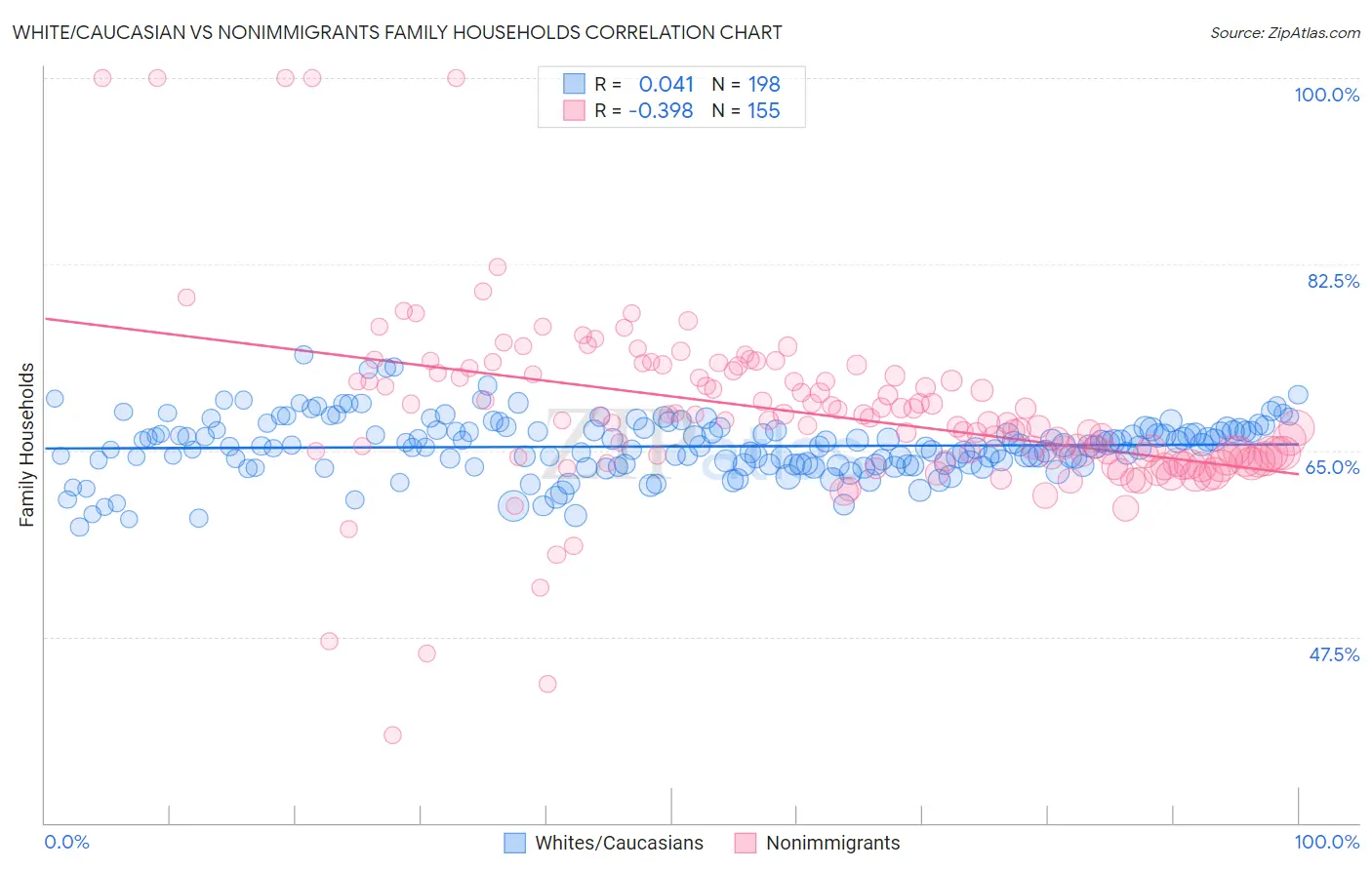 White/Caucasian vs Nonimmigrants Family Households