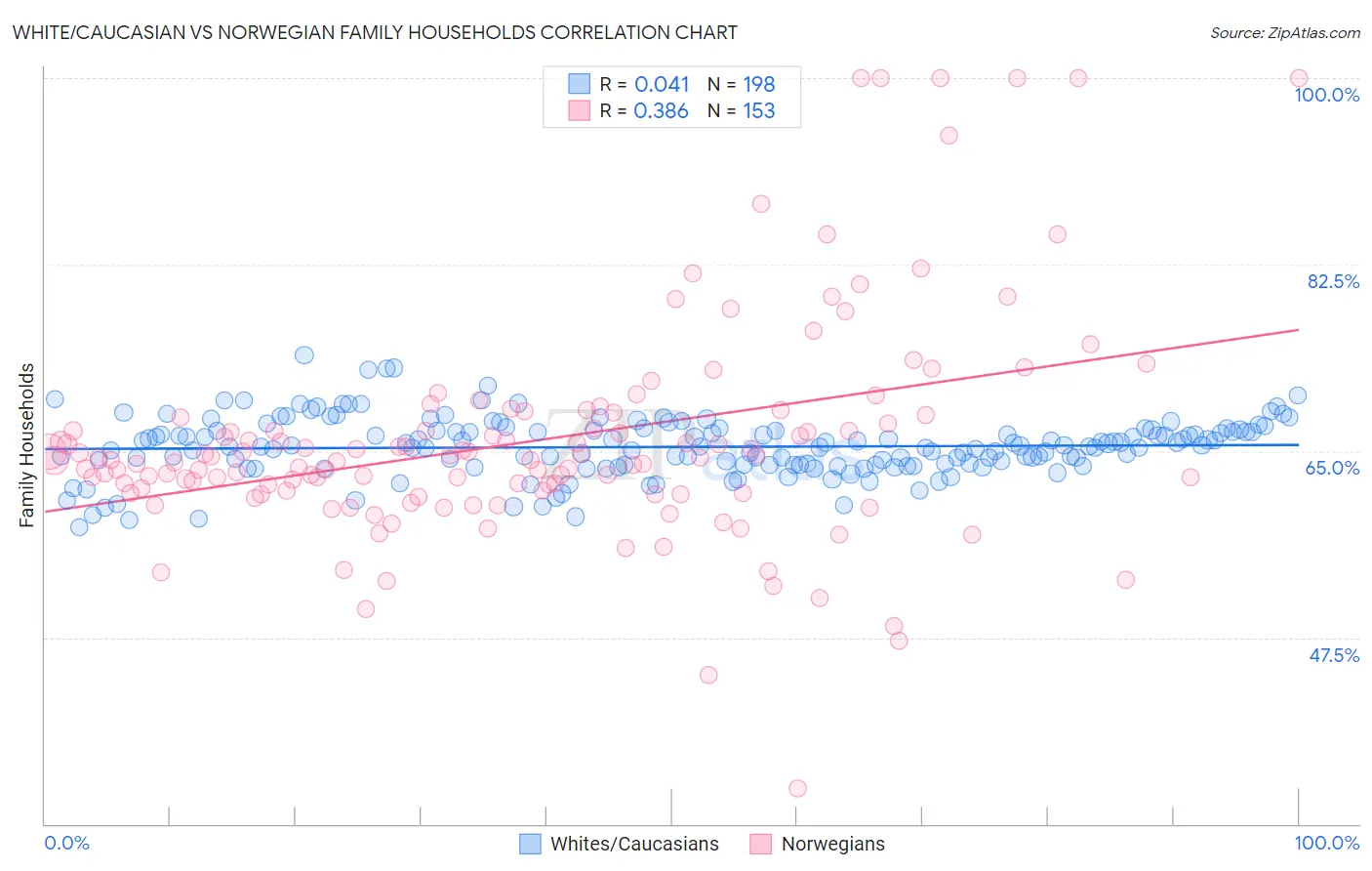 White/Caucasian vs Norwegian Family Households