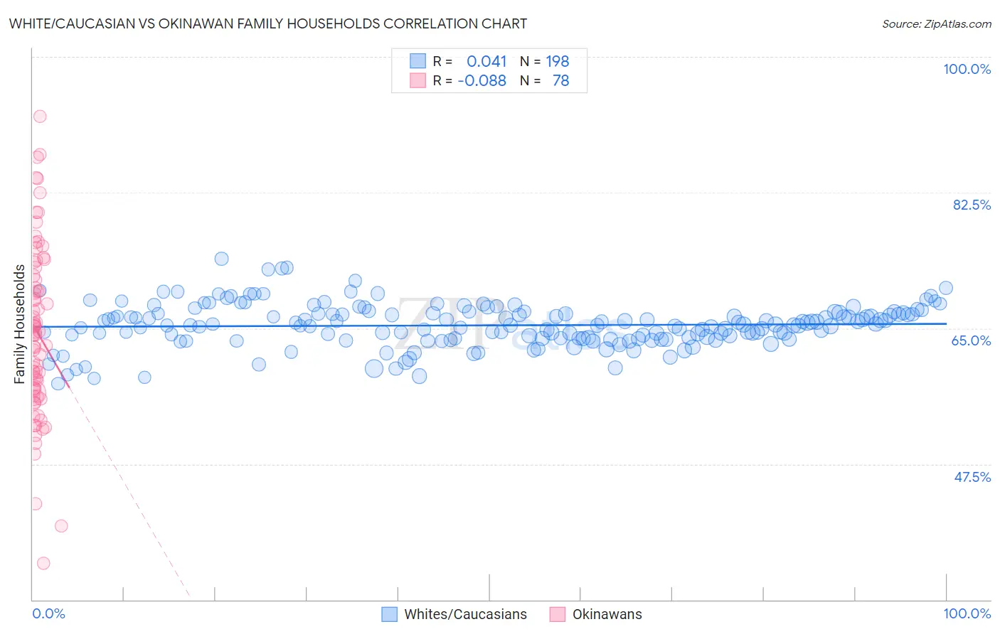 White/Caucasian vs Okinawan Family Households