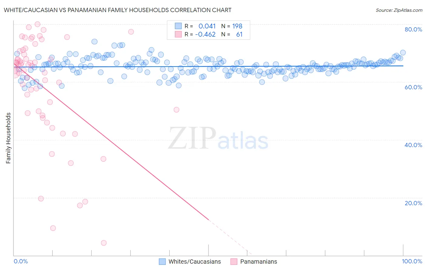 White/Caucasian vs Panamanian Family Households
