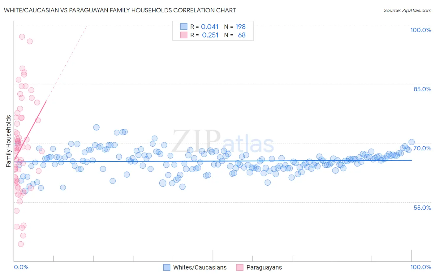 White/Caucasian vs Paraguayan Family Households
