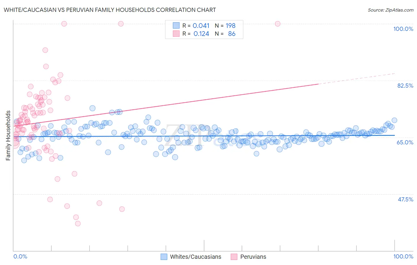White/Caucasian vs Peruvian Family Households