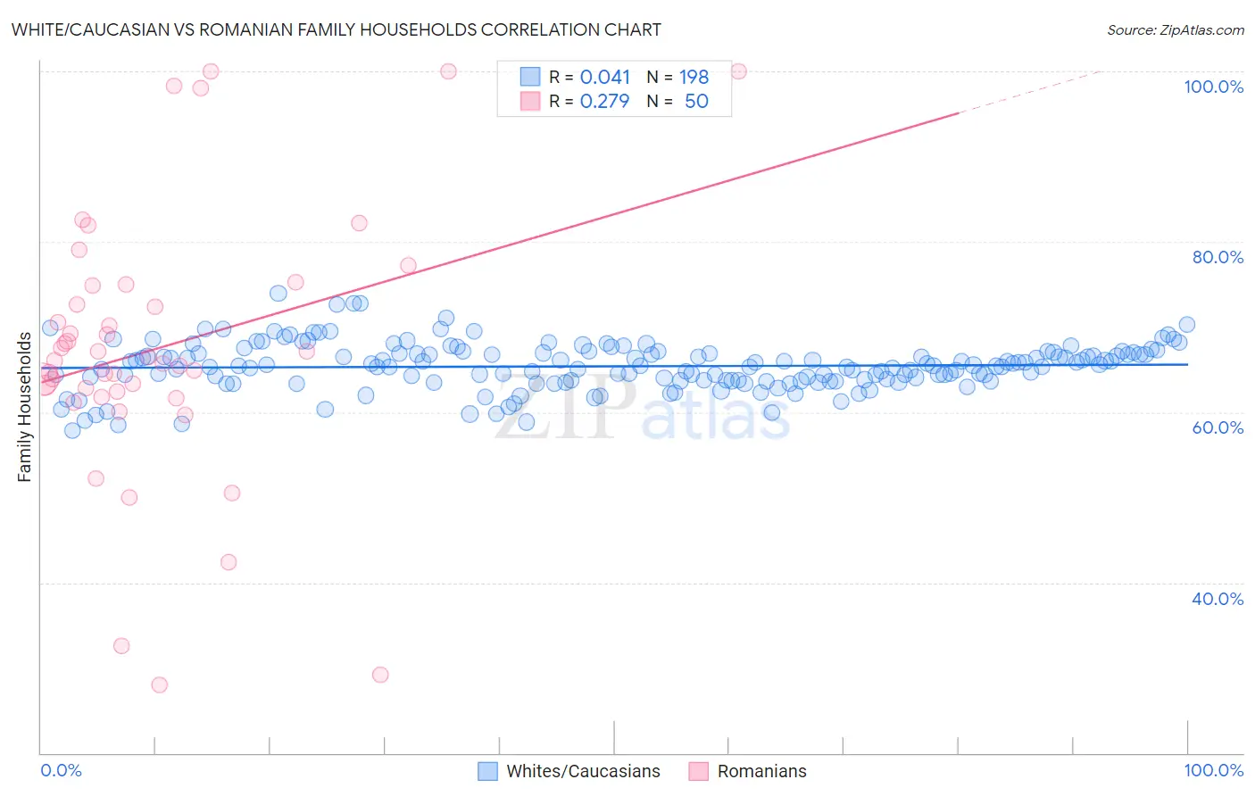 White/Caucasian vs Romanian Family Households