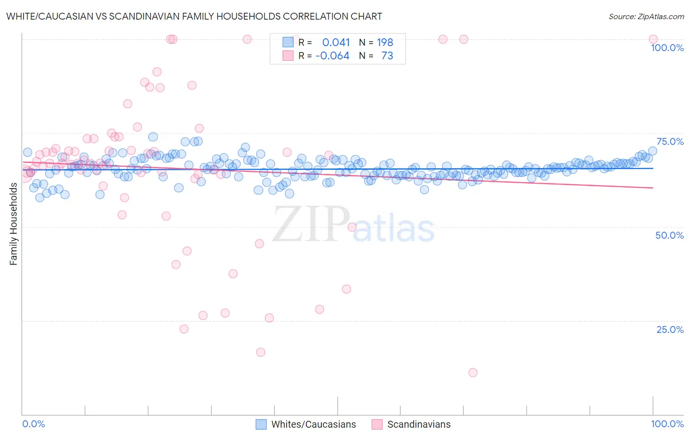 White/Caucasian vs Scandinavian Family Households