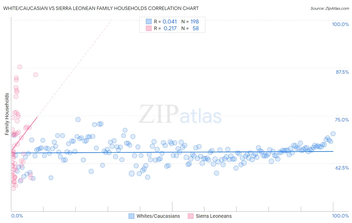 White/Caucasian vs Sierra Leonean Family Households