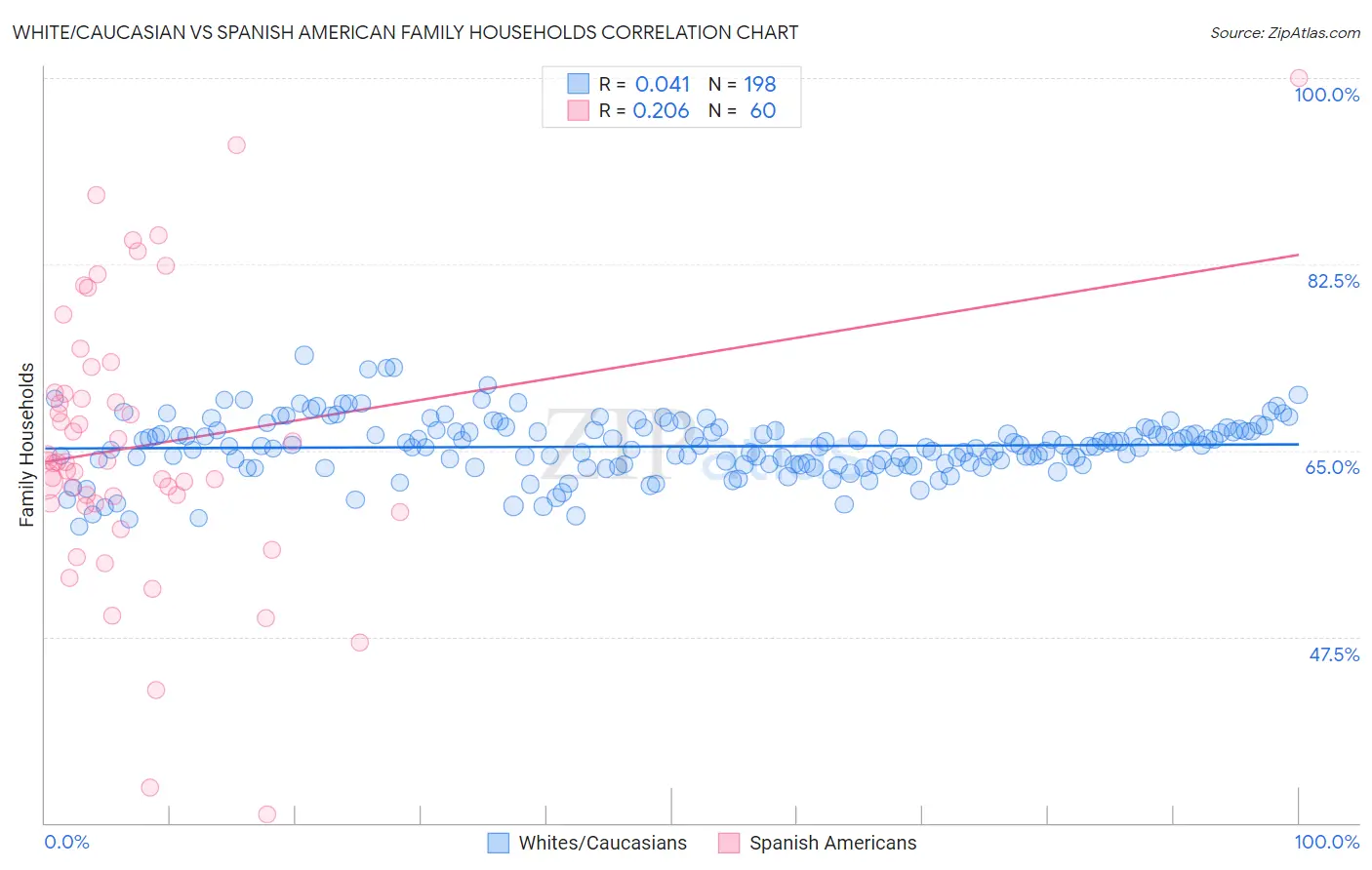 White/Caucasian vs Spanish American Family Households
