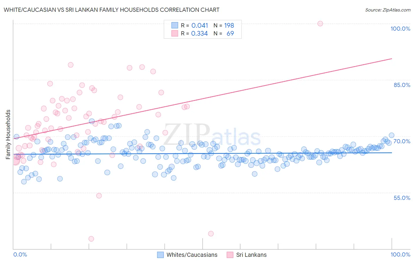 White/Caucasian vs Sri Lankan Family Households