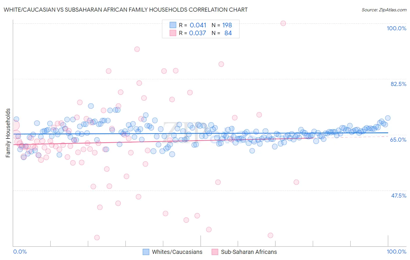 White/Caucasian vs Subsaharan African Family Households