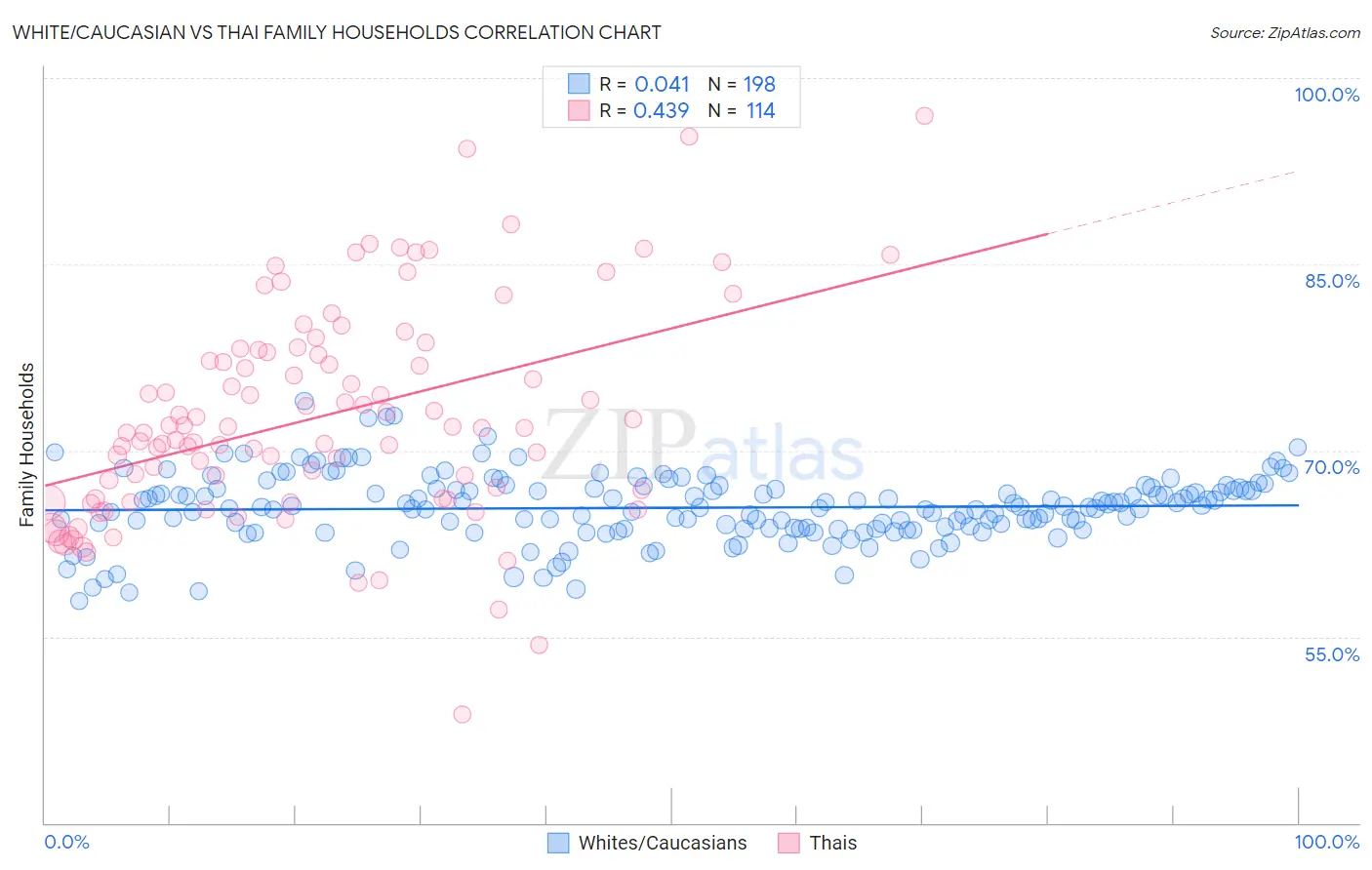 White/Caucasian vs Thai Family Households