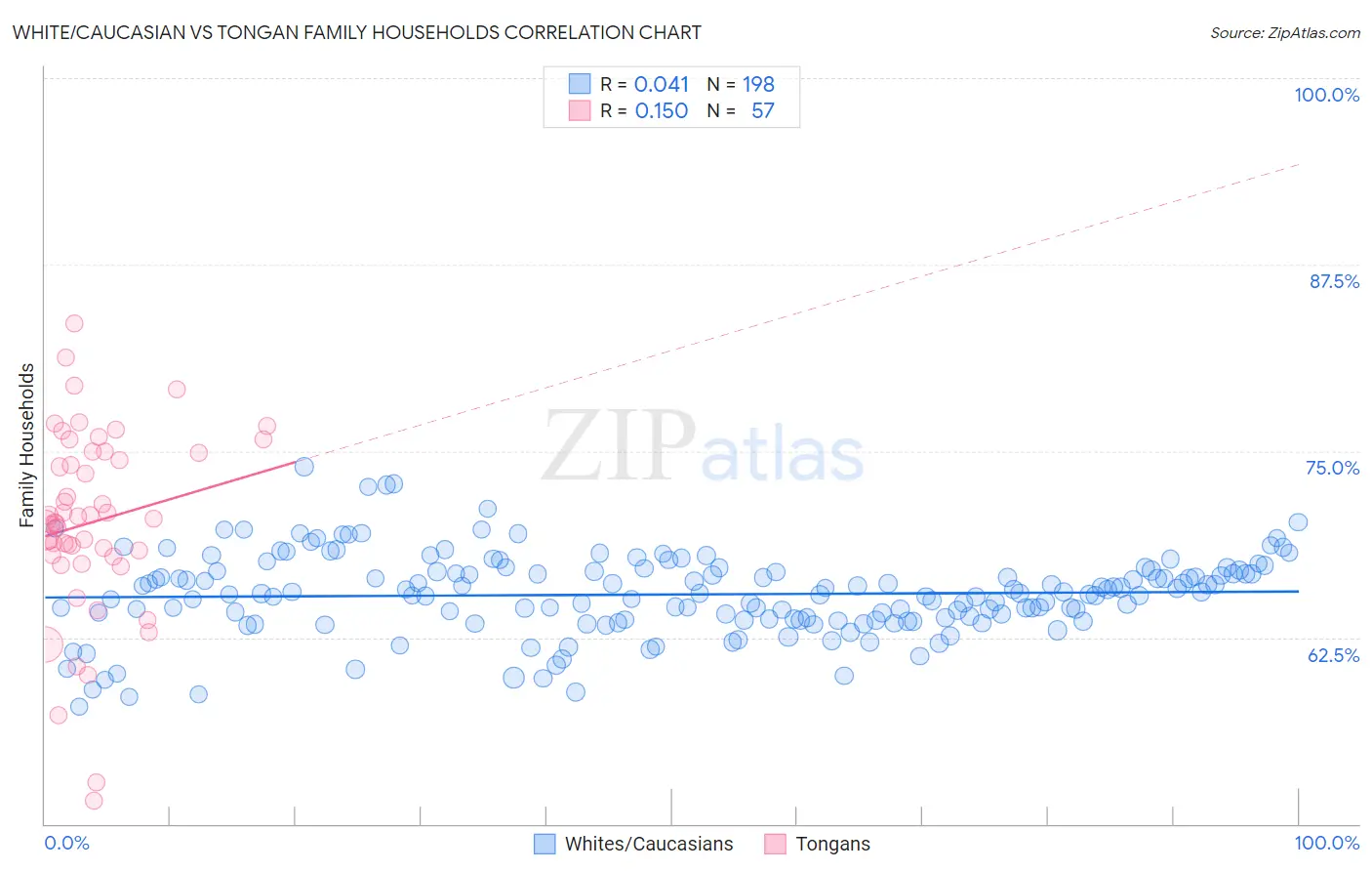 White/Caucasian vs Tongan Family Households