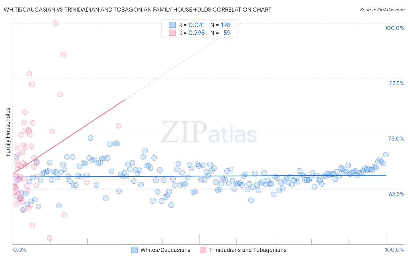 White/Caucasian vs Trinidadian and Tobagonian Family Households