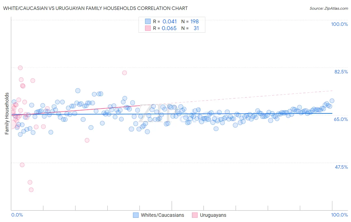 White/Caucasian vs Uruguayan Family Households