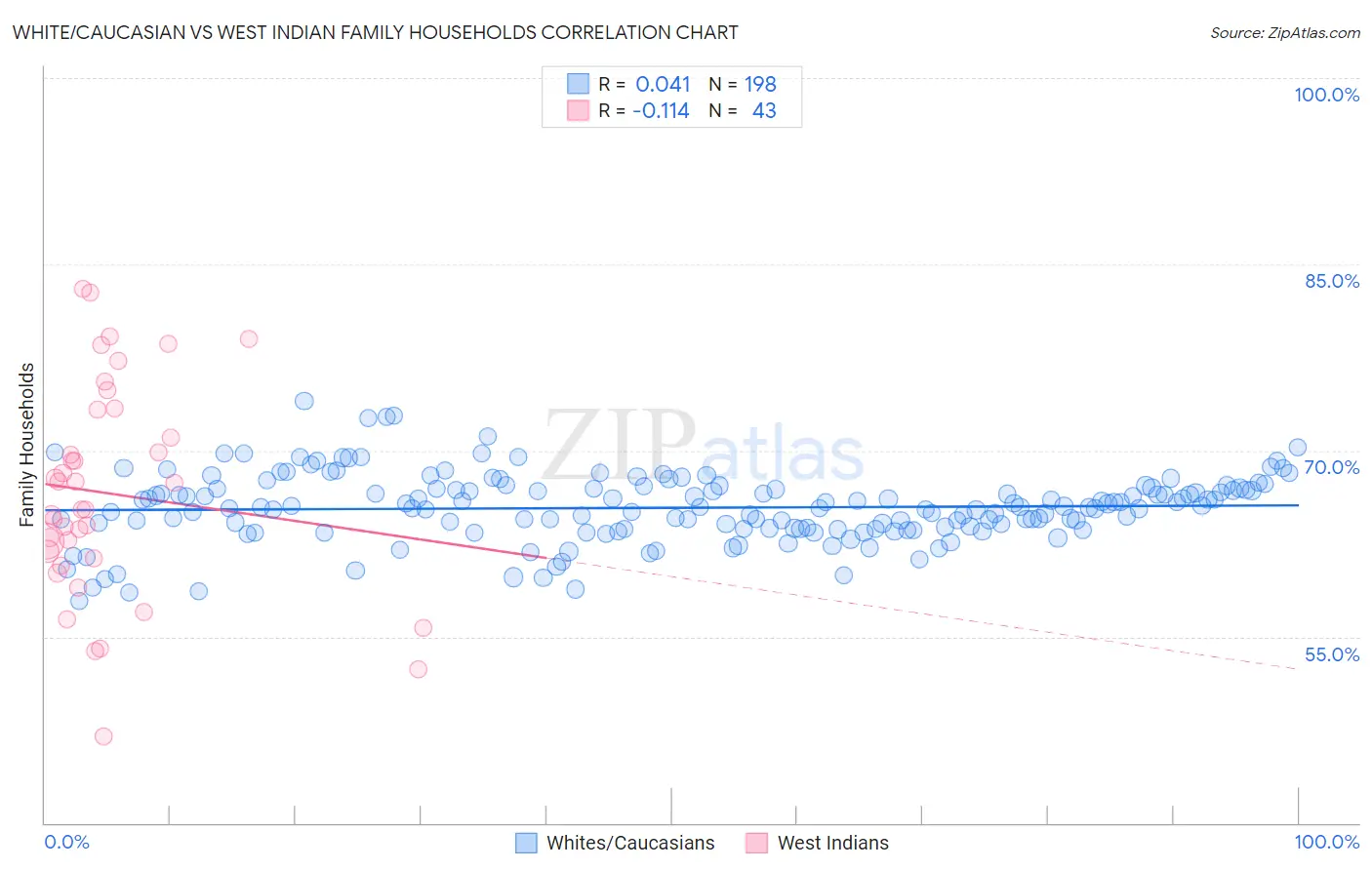 White/Caucasian vs West Indian Family Households
