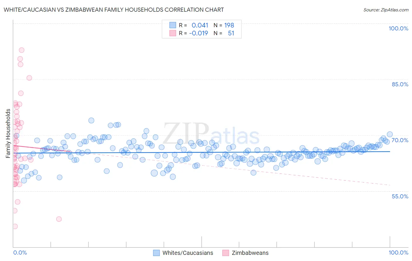White/Caucasian vs Zimbabwean Family Households