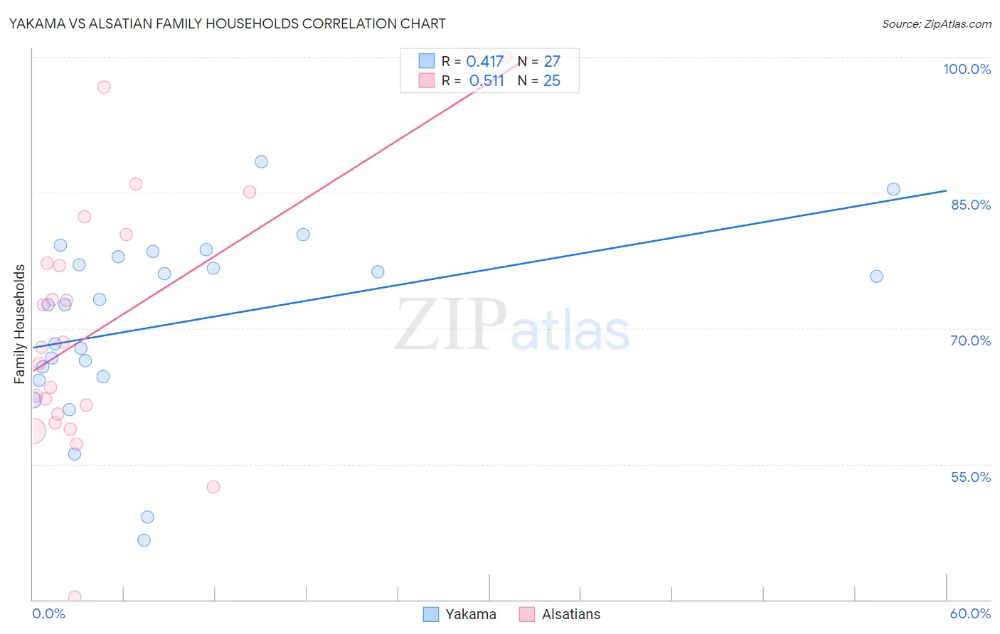 Yakama vs Alsatian Family Households