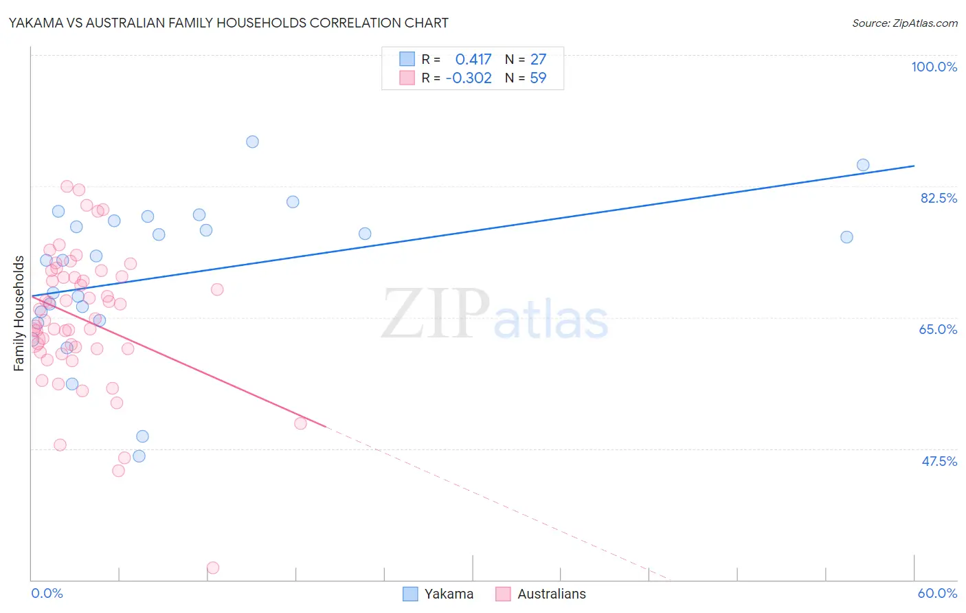 Yakama vs Australian Family Households