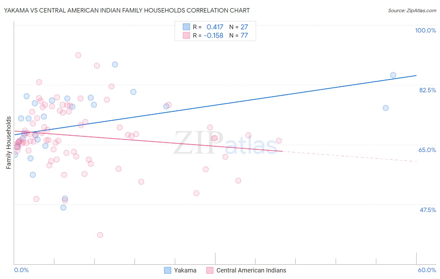 Yakama vs Central American Indian Family Households